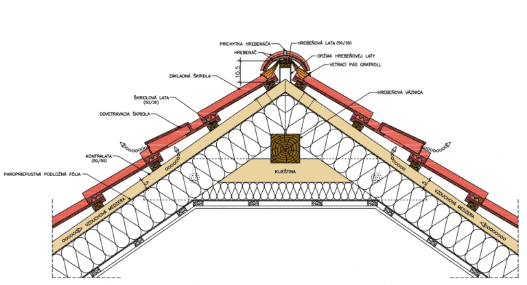 Kontaktna-izolacia - jeden-krat-prevetrana-strecha-nakres-zlozenie-a-konstrukcia-strechy